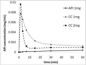 API Concentration