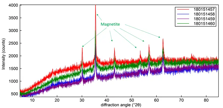 XRPD analysis of four pigging samples