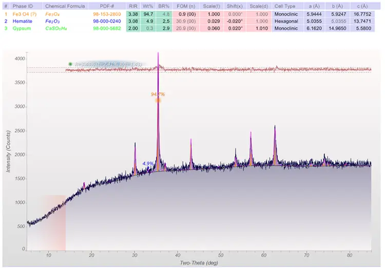 Phase Identification of samples using Jade and reference databases