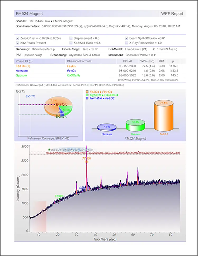 Further refinement for accurate phase analysis