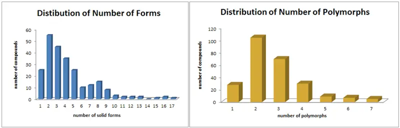 Distribution and Number of Polymorphs in Solid-state Screening Projects