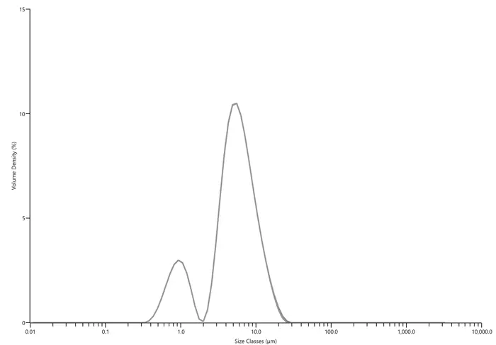 Particle Size Analysis