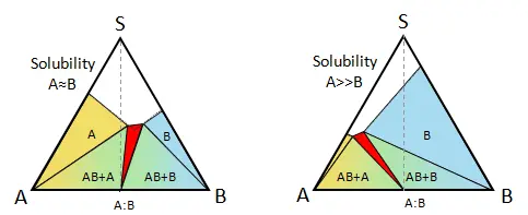 Phase Diagrams for finding Cocrystals