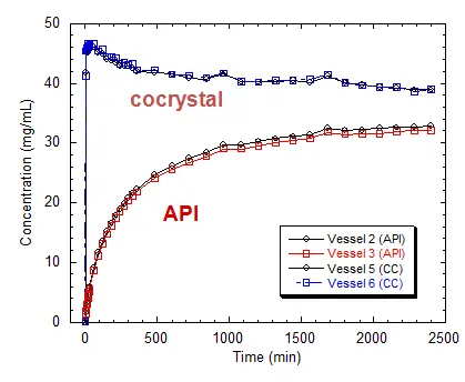 Purdue Dissolution Profiles Cocrystal