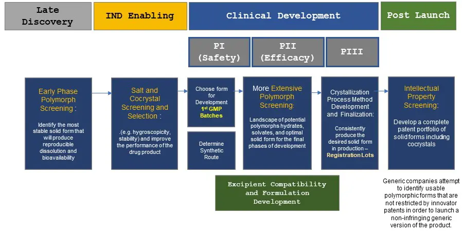 When to screen for polymorphism