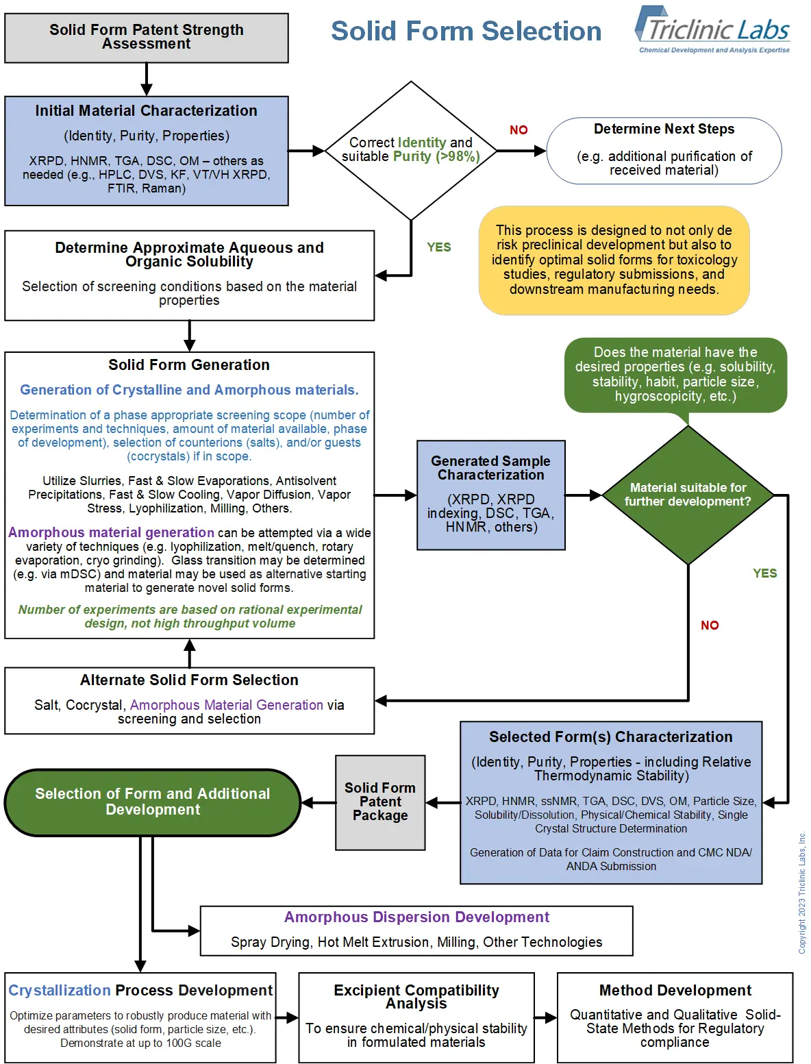 Triclinic Labs overall strategy for solid form screening and selection