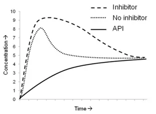 Spring and Parachute, Optimize Dissolution, Cocrystals