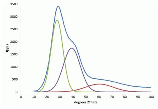 amorphous halo peak wiodth broadening is indicative of increasing disorder