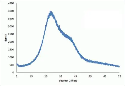 XRPD pattern showing an amorphous halo of a non-crystalline material