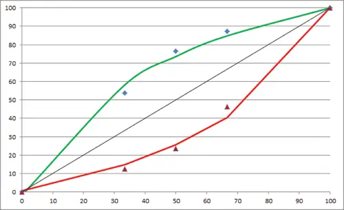 Calibration for a binary system consisting of an API and excipient of different densities