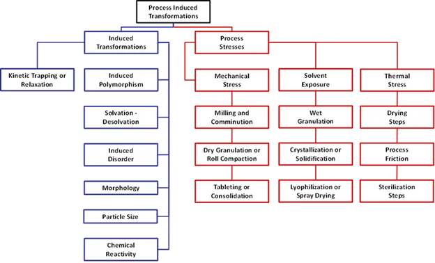 Chart of posible mechanical, thermal, and process induced stressors which may impact formulation