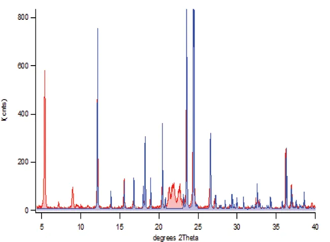 Rietveld semi-quantitative analysis of complex mixed powder patterns