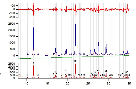 Powder pattern for gamma indomethacin collected on ~ 10mg of material.