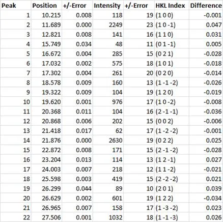 the difference between the observed and calculated peak positions in 2Theta.